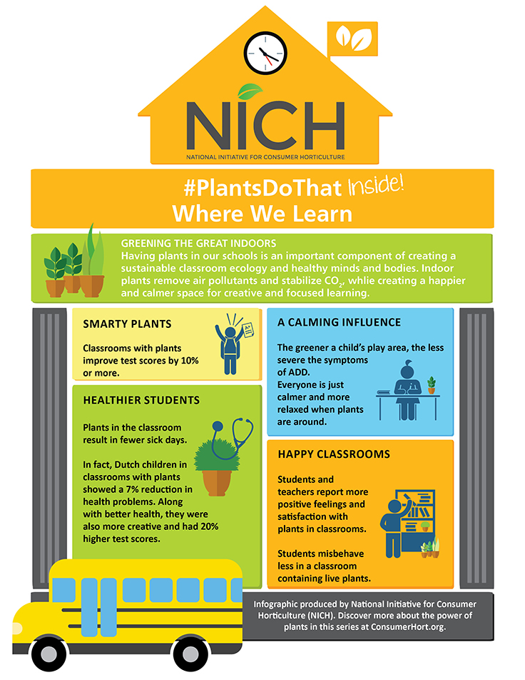 NICH - National Initiative for Consumer Horticulture graphic on plants in classrooms